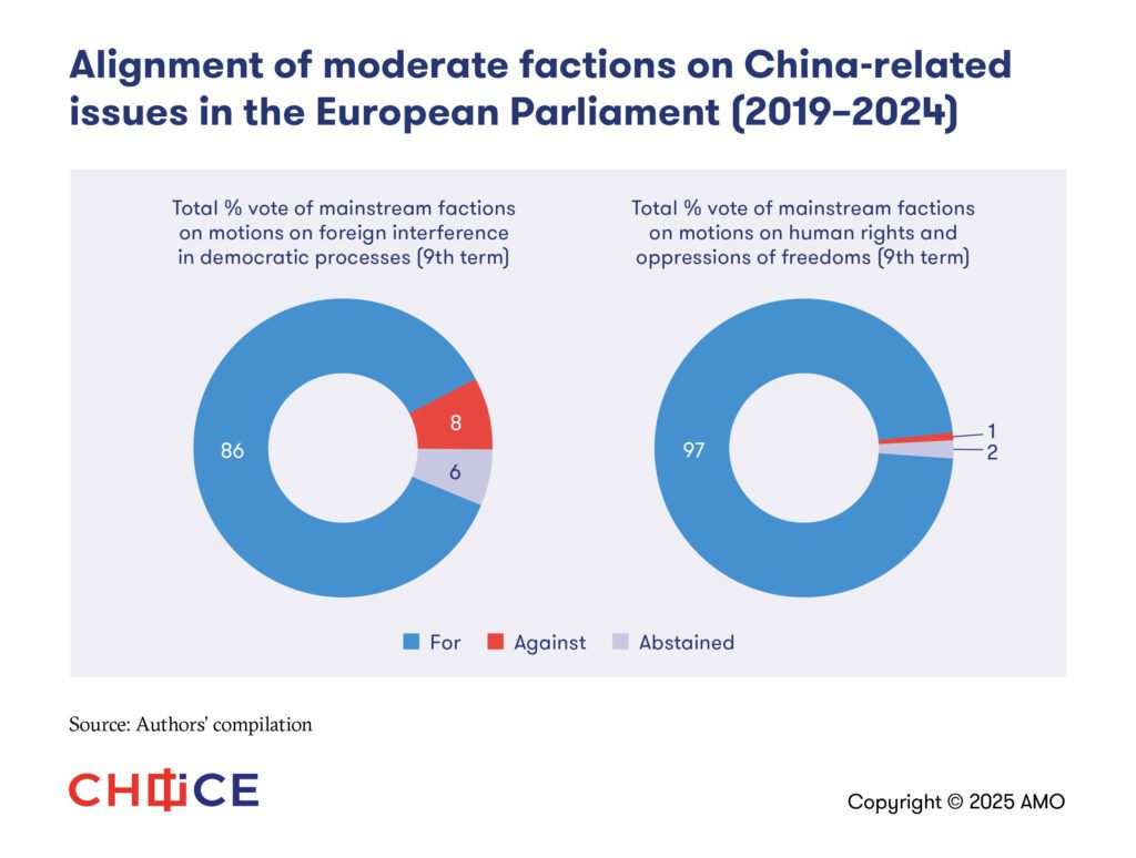 Graph 1 Alignment of moderate factions on China related issues in the European Parliament (2019 2024)