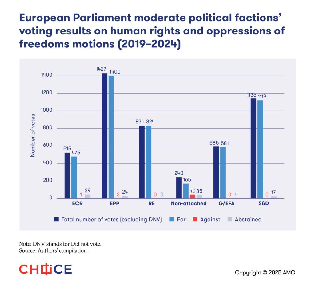 Graph 2 European Parliament moderate political factions’ voting results on human rights and oppressions