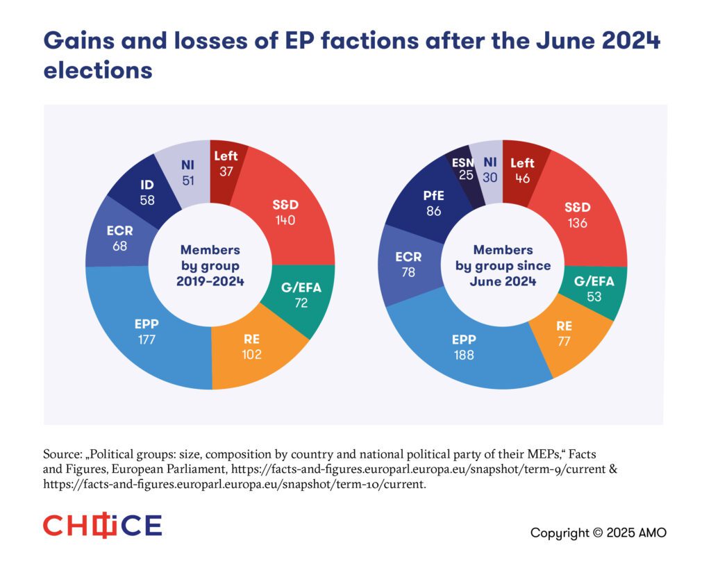 Graph 3 Gains and losses of EP factions after the June 2024 elections
