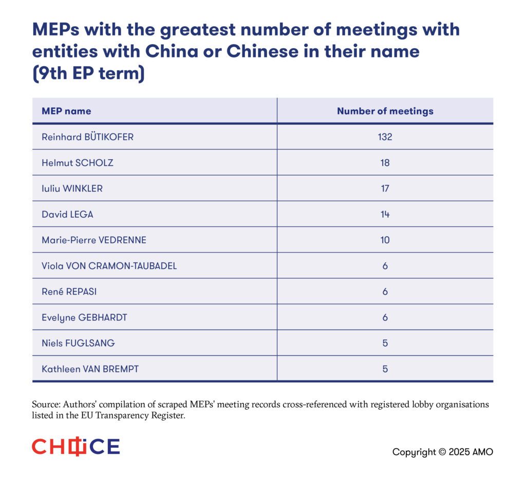 Table 2 MEPs with the greatest number of meetings with entities with China or Chinese in their name (9th EP term)