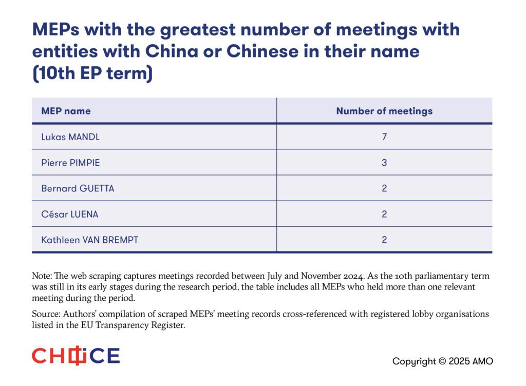 Table 3 MEPs with the greatest number of meetings with entities with China or Chinese in their name (10th EP term)