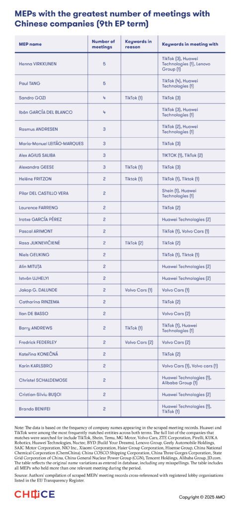 Table 4 MEPs with the greatest number of meetings with Chinese companies (9th EP term)