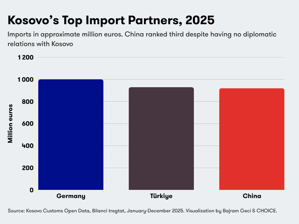 Kosovo imports